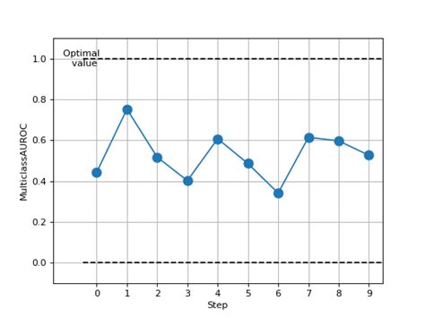Pytorch auroc.  As input to forward and update the metric accepts the foll...