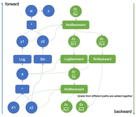 Pytorch computational graph.  We provide a wide variety of tensor routines to accel...