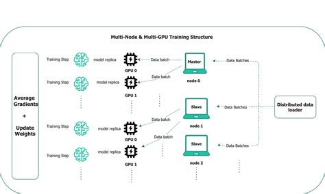 Pytorch distributed training example.  Automate training workflows, multi-d...