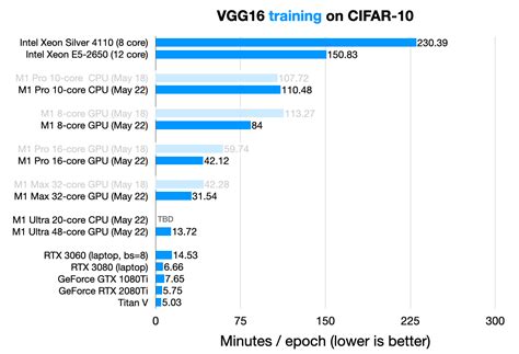 Pytorch mac m1.  It’s fast and Benchmark M1 GPU VS 3080 (or other).  Today, Py...