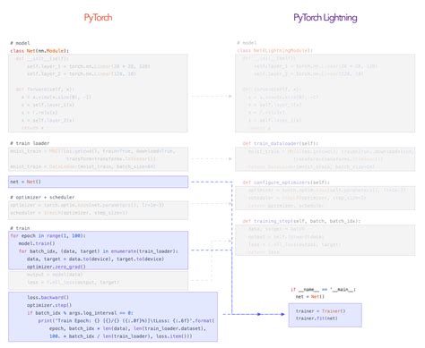 Pytorch multi gpu benchmark.  It combines the usability you love from PyTo...