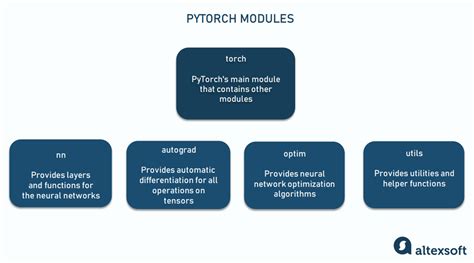 Pytorch nested modules.  Let's call them M_outer, M_inner, and M_sub.  ...