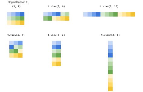 Pytorch permute vs view.  view can combine and split axes, so 1 and 3 can ...
