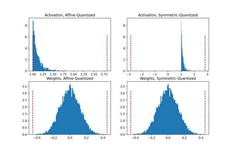Pytorch quantization.  tensor_quant returns quantized tensor (integer value) and scale.  트�...