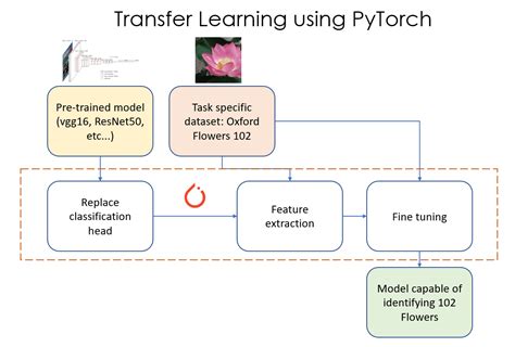 Pytorch transfer learning alexnet. 10.  Hence t.  Docker For Day 0 support, w...