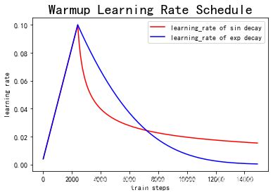 Pytorch warm up linear schedule.  In this blog, we will explore the fundamental concepts ...