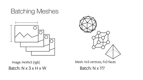 Pytorch3d point cloud.  Padded - has specific batch dimension.  PyTorch...