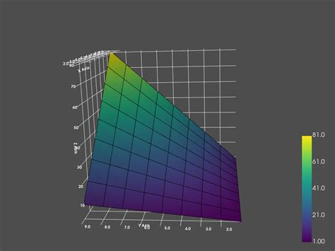 Pyvista plot surface.  Python: PyVista - scalarbar properties # Description Unluckily, pyvis...