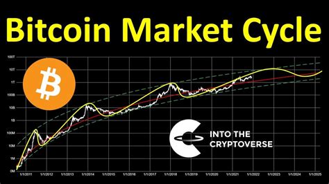Q&A: Common Questions About Bitcoin Market Cycles