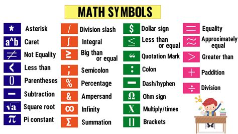The following table lists many specialized symbols commonly used in mathematics. Basic mathematical symbols Symbol Name Read as Explanation Examples Category = equality x = y means x and y represent the same thing or value. 1 + 1 = 2 is equal to; equals everywhere ≠ <> != inequation x ≠ y means that x and y do not represent the same thing .... 