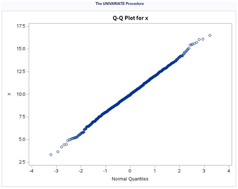 Q q plot. Trendbereinigtes Q-Q-Diagramm. Im trendbereinigten Quantil-Quantil-Diagramm werden statt (,) die Punkte (,) geplottet. Stimmen die empirische und die theoretische Verteilung überein, so liegen alle Punkte auf (,).Die Abweichungen kommen nur von den Unterschieden zwischen der theoretischen und empirischen Verteilung. Im Quantil … 