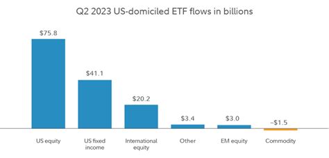 Q2 ETF flows Quarterly ETF flows Fidelity - Fidelity Investments