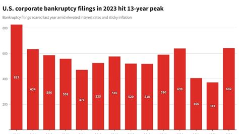 Q3 2023: Business bankruptcies down, registrations up