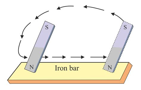 Q5 State two ways of magnetising an iron piece... - Lido Learning