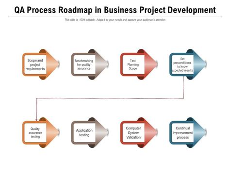QA Process Roadmap In Business Project Development Presentation