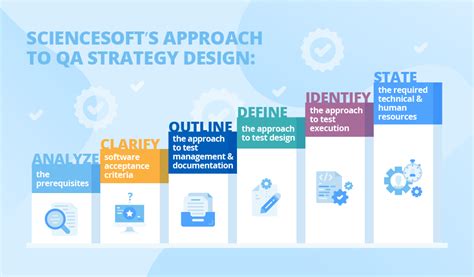 QA Strategy Design A Proven Approach QA as a service Testing