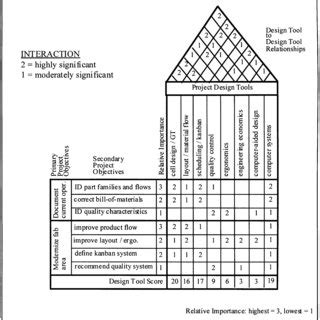 QFD chart for specific capstone design project 1. Download