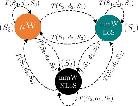 QL model with state transition probabilities. Download Scientific Diagram