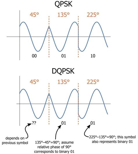 QPSK modification & demodulation (Matlab also Python)