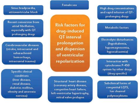 QT interval abnormalities: risk factors and perioperative