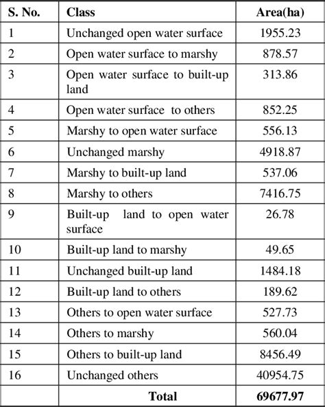 Quantification of Loss in Spatial Extent of Lakes and Wetlands in the ... - wintechmobiles.com