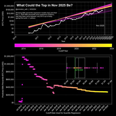 Quantile Regression Bitcoin Price Model Hints At $275K Btc By November 2025