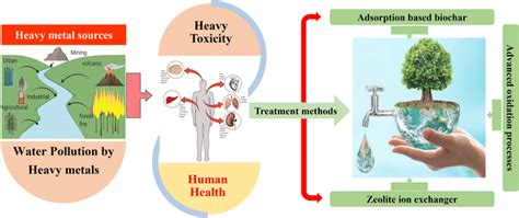 Quantitative assessment of heavy metal contamination in lake water ... - wintechmobiles.com