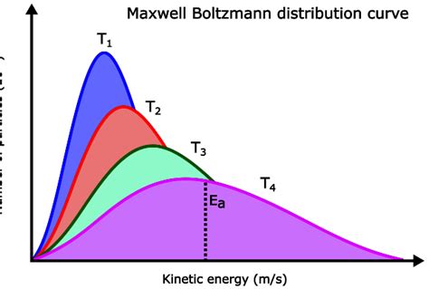 Question b) N particles obey Maxwell-Boltzmann distribution ... - Filo - wintechmobiles.com