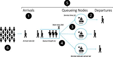 Queueing theory and simulation for reducing patient waiting time in ... - wintechmobiles.com