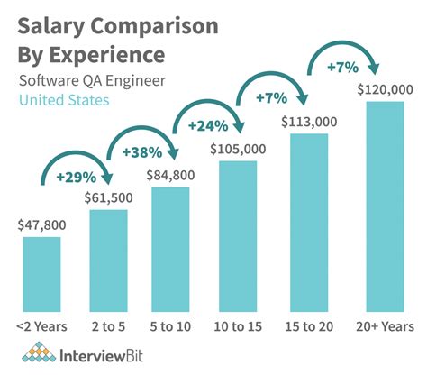 Qa engineer salary. Oct 29, 2023 · The estimated total pay range for a QA Engineer at Oracle is $103K–$141K per year, which includes base salary and additional pay. The average QA Engineer base salary at Oracle is $121K per year. The average additional pay is $0 per year, which could include cash bonus, stock, commission, profit sharing or tips. 