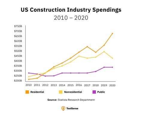 Qatar: construction sector value 2024 Statista