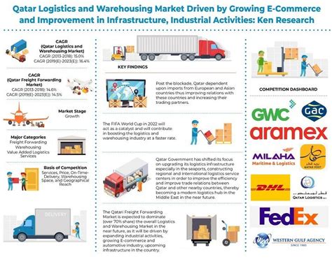 Qatar Logistics and Warehousing Market Driven by Expanding …