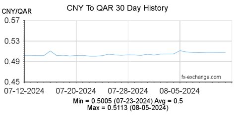 Qatari Rial to Chinese Yuan RMB Exchange Rate. Convert …