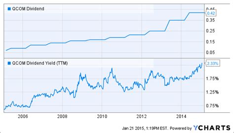 Qcom dividend. Things To Know About Qcom dividend. 