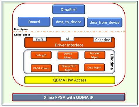 Xilinx QDMA Subsystem for PCIe example design is implemented on a Xilinx FPGA, which is connected to an X86 host system through PCI Express. Xilinx QDMA Linux Driver package consists of user space applications and kernel driver components to control and configure the QDMA subsystem. QDMA Linux Driver consists of the following four major …. 