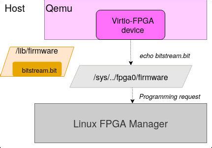 Qemu fpga emulation. Proto-AXI software, our host to FPGA bridge solution.  Its flexibility ...