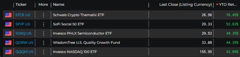 An exchange-traded fund (ETF) is a collection of stocks or bonds, managed by experts, in a single fund that trades on major stock exchanges. ... QGRW. WisdomTree US Quality Growth Fund. $34.92. 0.11%.
