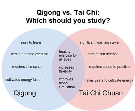Qigong vs tai chi. Tai Chi und Qigong – nur ein systematischer Unterschied. Wenn es keine konkreten Unterscheidungsmerkmale auf der praktischen Ebene gibt, außer dass Tai Chi mehr Bewegungen erfordert als Qigong, dann muss der … 