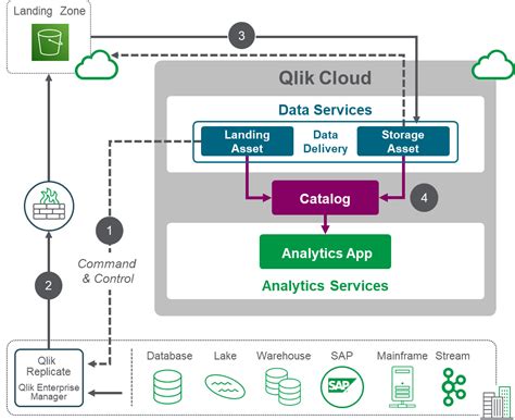 Qlik Cloud Data Services and Hybrid Data Delivery