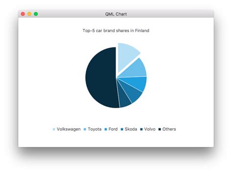 Qml charts example.  Running the Example To run the example from Qt Creator, open t...