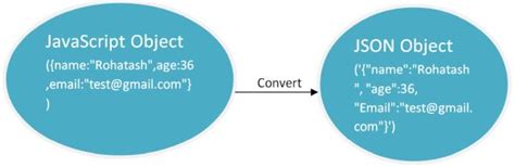 Qml json stringify.  The JSON support in Qt provides an easy to use C++ API to parse, mod...