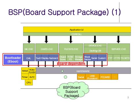 Qnx bsp tutorial.  The board support package (BSP) documentation includes user guides that des...