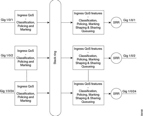 QoS Monitoring - Cisco