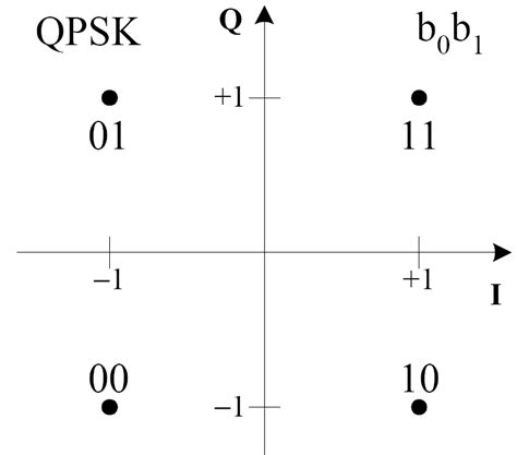 Qpsk constellation. modulator gives rise to a quadrature phase shift keyed - QPSK - signal. constellation Viewed as a phasor diagram (and for a non-bandlimited message to each channel), the signal is seen to occupy any one of four point locations on the complex plane. These are at the corner of a square (a square lattice), at angles π/4, 3π/4, 5π/4 and 