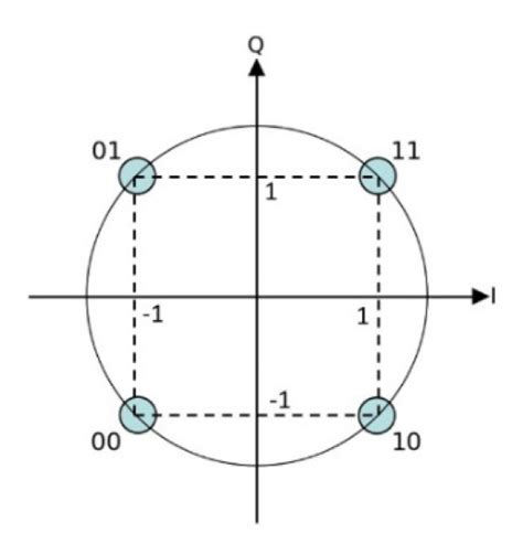 The phase noise (PN) of the transmitted pulse is chosen as the statistical variable for evaluating the system performance. As shown in Fig. 1, the symbol position in the complex plane for QPSK is ... . 