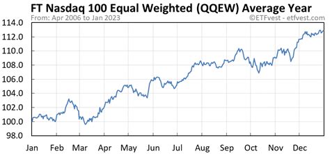 Discover historical prices for QQEW stock on Yahoo Finance. View daily, weekly or monthly format back to when First Trust NASDAQ-100 Equal Weighted Index Fund stock was issued. 