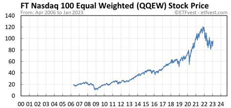 Qqew stock. Things To Know About Qqew stock. 