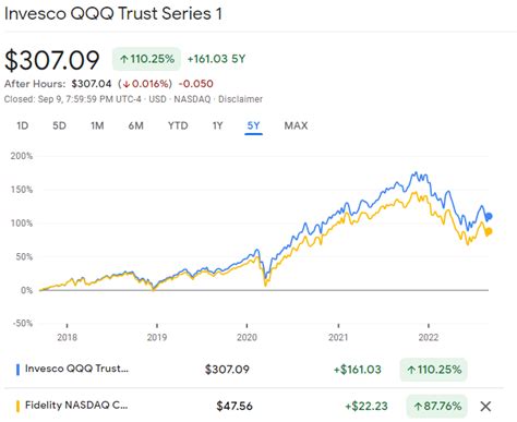Fund Size Comparison. Both FBGRX and QQQ have a similar number of assets under management. FBGRX has 32 Billion in assets under management, while QQQ has 109 Billion . Minafi categorizes both of these funds as large funds. Fund size is a good indication of how many other investors trust this fund. . 