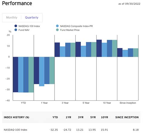 Current and Historical Performance Performance for ProShares UltraPro QQQ on Yahoo Finance.. 