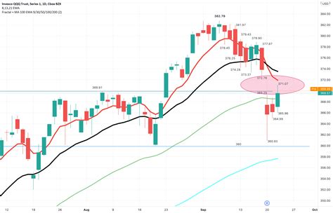 Technology stocks, as closely monitored through the Invesco QQQ Trust (NASDAQ:QQQ), outpaced broader market gains, with the Nasdaq 100 index escalating by 10.8%, recording its fifth-best monthly .... 